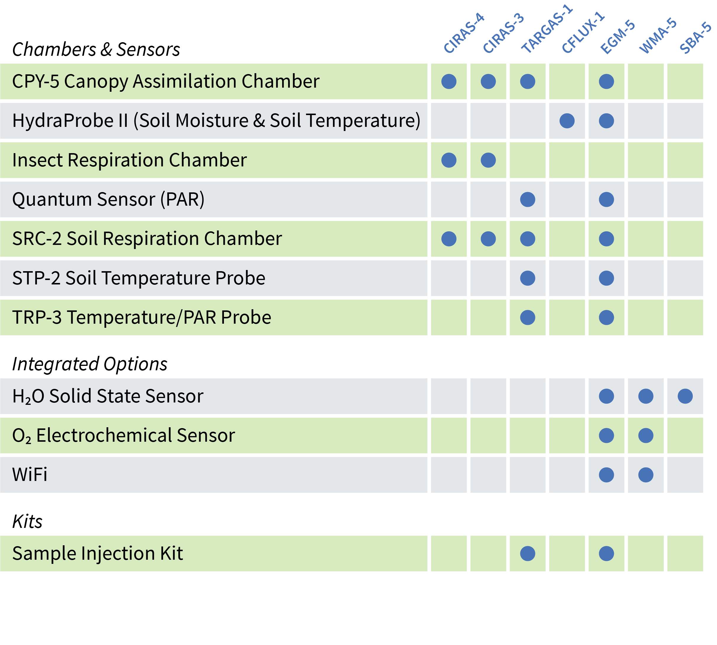 accessory-compatability-by-instrument Environmental Sensor Compatibility with our CO2 Gas Analyzers