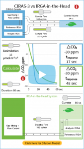 advantage of small system volume